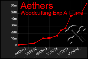 Total Graph of Aethers