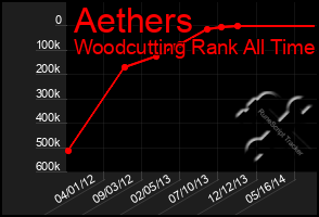 Total Graph of Aethers