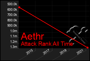 Total Graph of Aethr