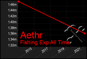 Total Graph of Aethr