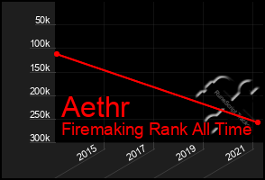 Total Graph of Aethr