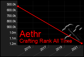 Total Graph of Aethr