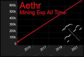 Total Graph of Aethr