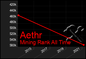 Total Graph of Aethr