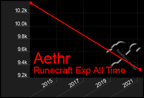 Total Graph of Aethr