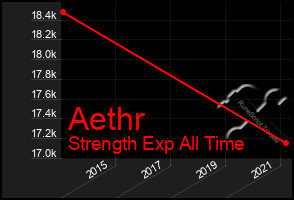 Total Graph of Aethr