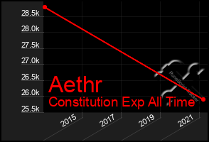 Total Graph of Aethr