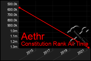 Total Graph of Aethr