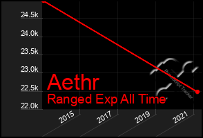 Total Graph of Aethr