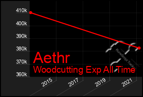 Total Graph of Aethr