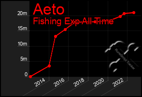 Total Graph of Aeto