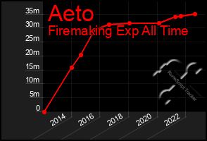 Total Graph of Aeto