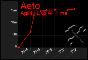 Total Graph of Aeto