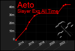 Total Graph of Aeto