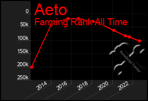 Total Graph of Aeto