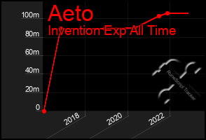 Total Graph of Aeto