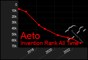 Total Graph of Aeto