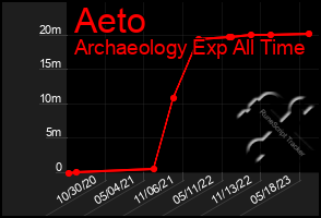 Total Graph of Aeto