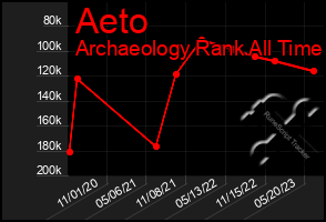 Total Graph of Aeto