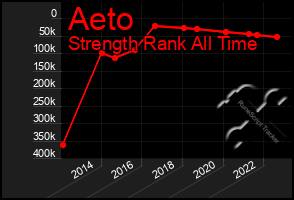 Total Graph of Aeto