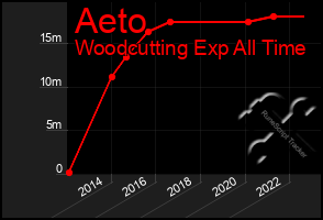 Total Graph of Aeto