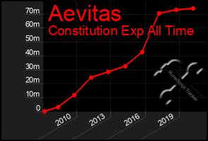 Total Graph of Aevitas