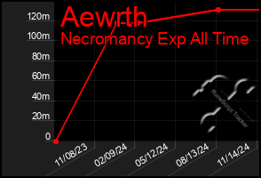 Total Graph of Aewrth