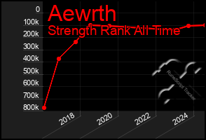 Total Graph of Aewrth