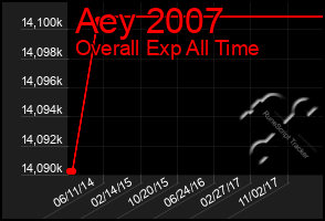 Total Graph of Aey 2007