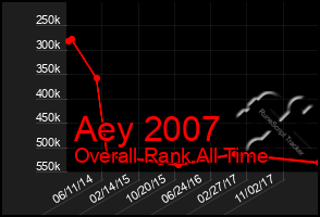 Total Graph of Aey 2007