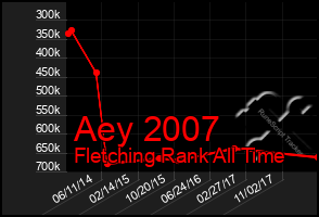Total Graph of Aey 2007
