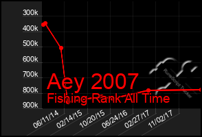 Total Graph of Aey 2007