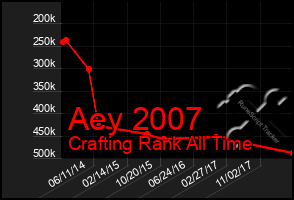 Total Graph of Aey 2007