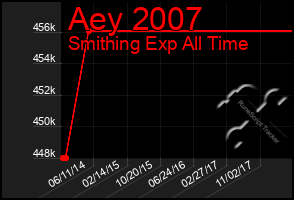 Total Graph of Aey 2007
