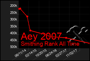 Total Graph of Aey 2007