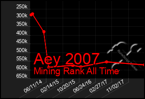 Total Graph of Aey 2007