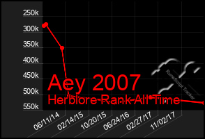 Total Graph of Aey 2007