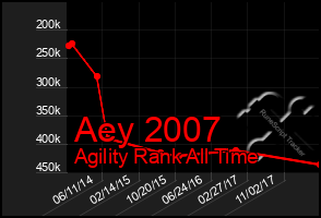 Total Graph of Aey 2007