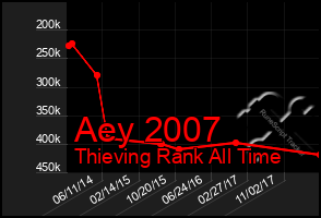 Total Graph of Aey 2007
