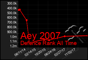 Total Graph of Aey 2007