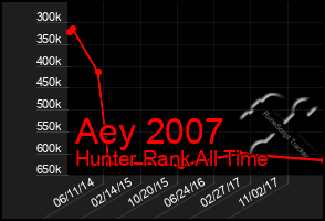Total Graph of Aey 2007