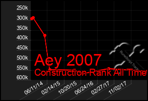 Total Graph of Aey 2007