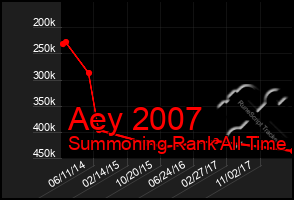 Total Graph of Aey 2007