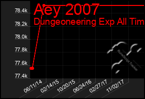Total Graph of Aey 2007