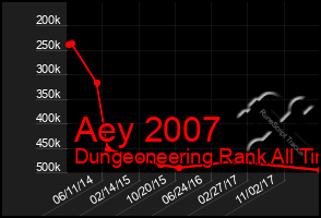 Total Graph of Aey 2007