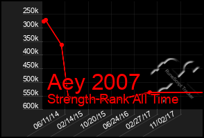 Total Graph of Aey 2007