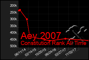 Total Graph of Aey 2007