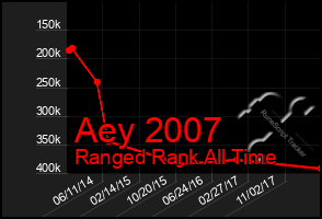 Total Graph of Aey 2007