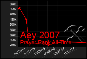 Total Graph of Aey 2007