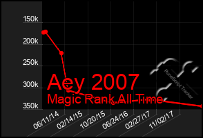 Total Graph of Aey 2007